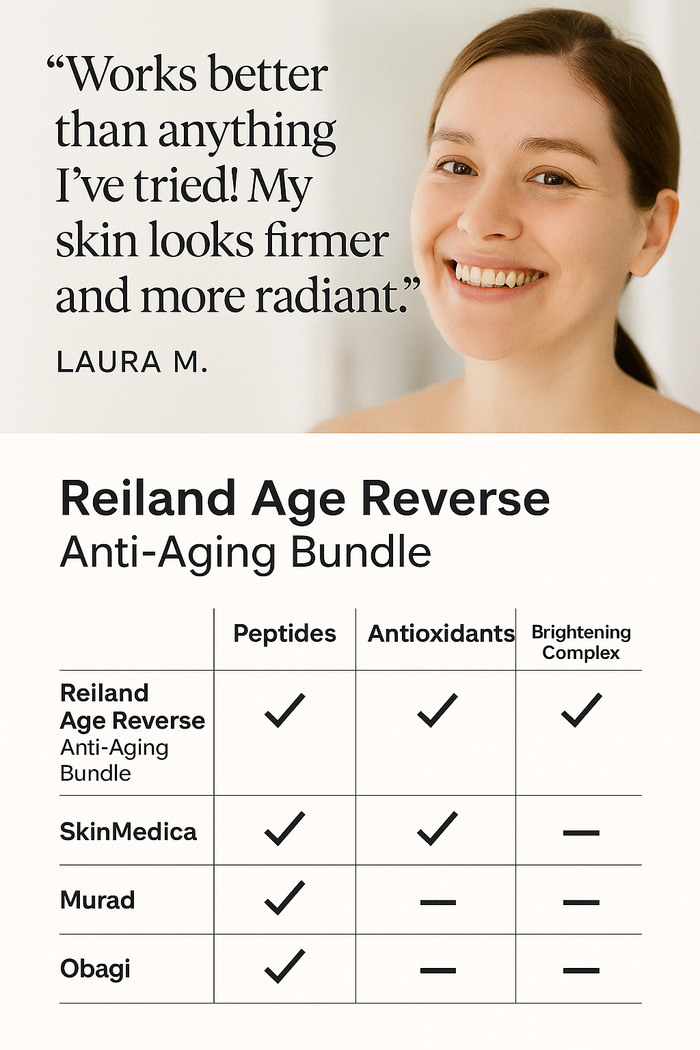 Testimonial and comparison graphic featuring Laura M. praising Reiland Age Reverse Anti-Aging Bundle. Includes chart comparing peptides, antioxidants, and brightening complex features versus SkinMedica, Murad, and Obagi.